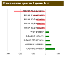 Рынок ОФЗ постепенно приходит в себя